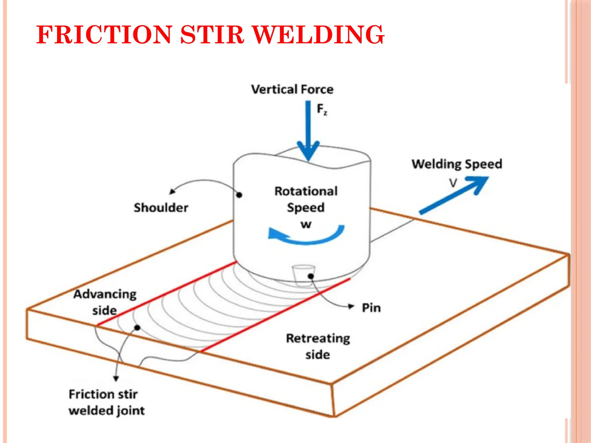 FRICTION STIR WELDING
 
