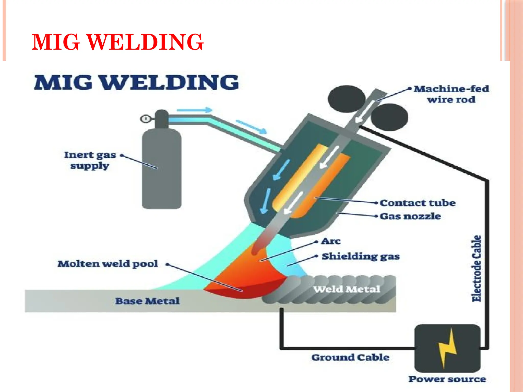 MIG WELDING
 