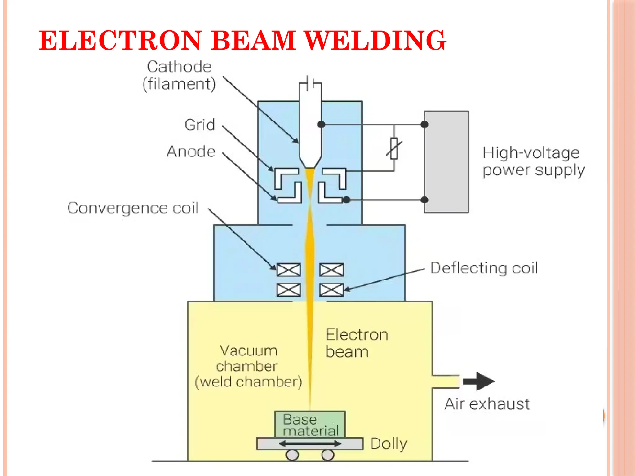 ELECTRON BEAM WELDING
 