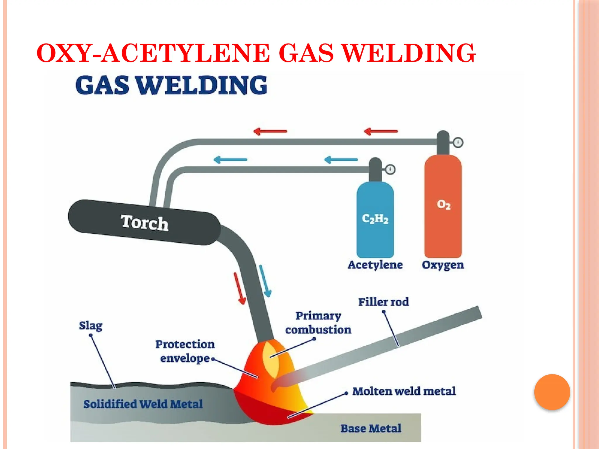 OXY-ACETYLENE GAS WELDING
 