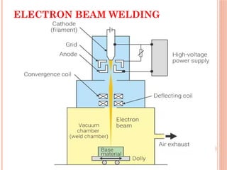 ELECTRON BEAM WELDING
 