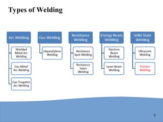 5
Types of Welding
 