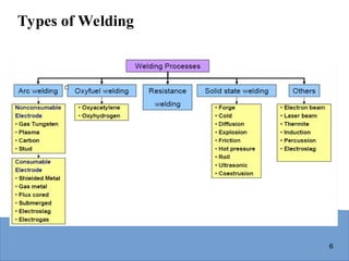 6
Types of Welding
 