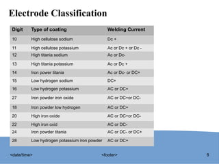 Electrode Classification Matching Welding Process1. Shielded Metal Arc Welding | PPTX