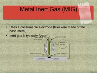 Metal Inert Gas (MIG)
• Uses a consumable electrode (filler wire made of the
base metal)
• Inert gas is typically Argon
BASE METAL PUDDLE
POWER
SOURCE
DRIVE WHEELS
CONSUMABLE
ELECTRODE
ARC COLUMN
SHIELDING GAS
 