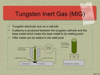 Tungsten Inert Gas (MIG)
• Tungsten electrode acts as a cathode
• A plasma is produced between the tungsten cathode and the
base metal which heats the base metal to its melting point
• Filler metal can be added to the weld pool
BASE METAL PUDDLE
POWER
SOURCE
ARC COLUMN
SHIELDING GAS
TUNGSTEN
ELECTRODE
+ +
BASE METAL (ANODE)
TUNGSTEN
ELECTRODE
(CATHODE)
- - -
+ +
 