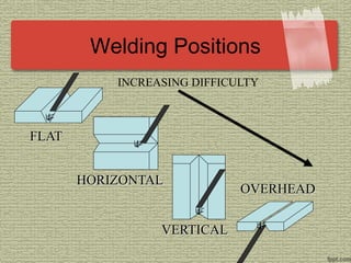 Welding Positions
FLAT
HORIZONTAL
VERTICAL
OVERHEAD
INCREASING DIFFICULTY
 