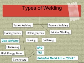 Types of Welding
Fusion Welding Pressure Welding
Homogeneous Heterogeneous
Brazing Soldering
Gas Welding
Electroslag
High Energy Beam
Electric Arc
MIG
TIG
Shielded Metal Arc – “Stick”
Friction Welding
 