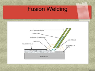 Fusion Welding
BASE METAL
WELD
SOLIDIFIED SLAG
ARC POOL
WELDING ATMOSPHERE
CORE WIRE
ELECTRODE COATING
ARC STREAM
PENETRATION
DEPTH
 