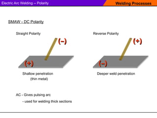 Welding Processes
Electric Arc Welding -- Polarity
SMAW - DC Polarity
Straight Polarity
Shallow penetration Deeper weld penetration
(thin metal)
Reverse Polarity
(+)
(+)
(–)
(–)
(–)
(–)
(+)
(+)
AC - Gives pulsing arc
- used for welding thick sections
 