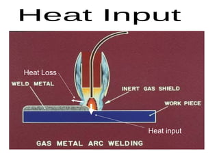 Heat input
Heat Loss
 