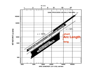 Arc Length
long
short
 