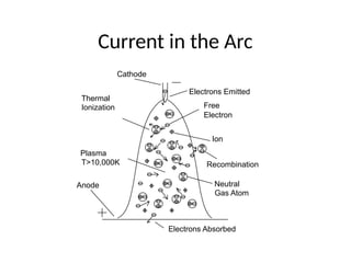Current in the Arc
Plasma
Electron
Ion
Neutral
Gas Atom
Ionization Free
Recombination
T>10,000K
Thermal
Cathode
Anode
Electrons Emitted
Electrons Absorbed
 