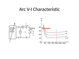 Arc V-I Characteristic
Welding
Power
Source
A
V
Welding
Arc
I
V
V
I
0
20
30
40
10
50 100 150 200 250 300
0
h1
h2
h3
h=0
h
Unstable
 