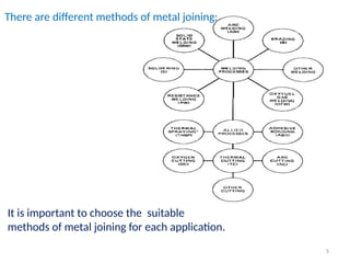 There are different methods of metal joining:
It is important to choose the suitable
methods of metal joining for each application.
5
 