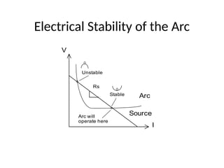 Electrical Stability of the Arc
V
I
Rs
Unstable
Stable Arc
Source
Arc will
operate here
 