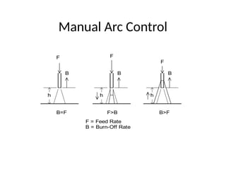 Manual Arc Control
F
B
F
B
B>F
F>B
h
h
F
B
B=F
h
F = Feed Rate
B = Burn-Off Rate
 