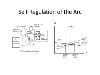 Self-Regulation of the Arc
Vm
F
B
h
Contact
Tube or Tip
Feed Rolls
Wire Spool
or Reel
Wire
Feeder
CV
Power
Source
V
I
V
I
CV
I=F/k1
arc too
arc too
short
long
current
drops
current
rises
F=constant, I varies
B<F B>F
 