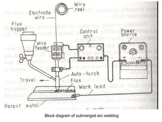Block diagram of submerged arc weldiing
 