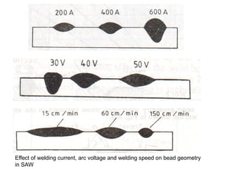 Effect of welding current, arc voltage and welding speed on bead geometry
in SAW
 