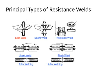 Principal Types of Resistance Welds
Spot Weld Seam Weld Projection Weld
Upset Weld Flash Weld
After Welding After Welding
 