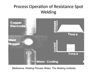 Process Operation of Resistance Spot
Welding
[Reference: Welding Process Slides, The Welding Institute]
 