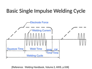 Basic Single Impulse Welding Cycle
Electrode Force
Welding Current
Welding Cycle
Squeeze Time Weld Time Hold
Time
Off
Time
[Reference: Welding Handbook, Volume 2, AWS, p.538]
 
