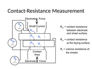 Contact-Resistance Measurement
Contact
Area
Electrode Force
Electrode Force
Small Current
Rec
Rec
Rsc
Rv
Rv
Rec
Rec
Rtotal
Rec = contact resistance
between electrode
and sheet surface
Rsc = contact resistance
at the faying surface
Rv = volume resistance of
the sheets
 