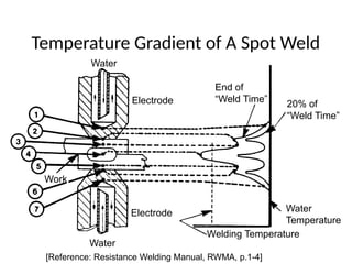 Temperature Gradient of A Spot Weld
End of
“Weld Time”
20% of
“Weld Time”
Water
Temperature
Water
Water
Electrode
Electrode
Work
Welding Temperature
[Reference: Resistance Welding Manual, RWMA, p.1-4]
 