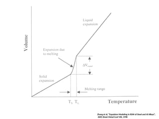 Zhang et al, “Expulsion Modeling in RSW of Steel and Al Alloys”,
AWS Sheet Metal Conf VIII, 1998
 
