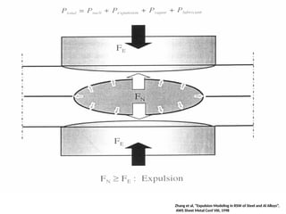 Zhang et al, “Expulsion Modeling in RSW of Steel and Al Alloys”,
AWS Sheet Metal Conf VIII, 1998
 