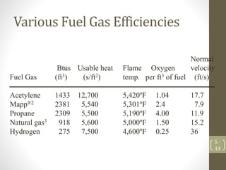 Various Fuel Gas Efficiencies
5 -
13
Normal
Btus Usable heat Flame Oxygen velocity
Fuel Gas (ft3) (s/ft2) temp. per ft3 of fuel (ft/s)
Acetylene 1433 12,700 5,420ºF 1.04 17.7
Mapp®2 2381 5,540 5,301ºF 2.4 7.9
Propane 2309 5,500 5,190ºF 4.00 11.9
Natural gas3 918 5,600 5,000ºF 1.50 15.2
Hydrogen 275 7,500 4,600ºF 0.25 36
 