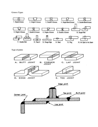 Groove Types
Type of joints
 
