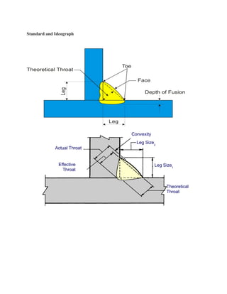 Standard and Ideograph
Effective
Throat
Actual Throat
Leg Size2
Leg Size1
Theoretical
Throat
Convexity
 
