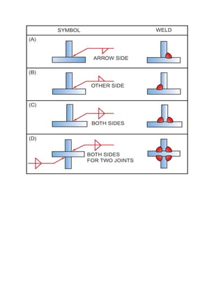 Welding process By Engr. Muhammad Shahbaz 