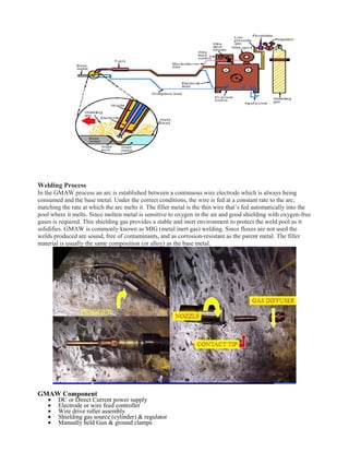 Welding Process
In the GMAW process an arc is established between a continuous wire electrode which is always being
consumed and the base metal. Under the correct conditions, the wire is fed at a constant rate to the arc,
matching the rate at which the arc melts it. The filler metal is the thin wire that’s fed automatically into the
pool where it melts. Since molten metal is sensitive to oxygen in the air and good shielding with oxygen-free
gases is required. This shielding gas provides a stable and inert environment to protect the weld pool as it
solidifies. GMAW is commonly known as MIG (metal inert gas) welding. Since fluxes are not used the
welds produced are sound, free of contaminants, and as corrosion-resistant as the parent metal. The filler
material is usually the same composition (or alloy) as the base metal.
GMAW Component
• DC or Direct Current power supply
• Electrode or wire feed controller
• Wire drive roller assembly
• Shielding gas source (cylinder) & regulator
• Manually held Gun & ground clamps
 