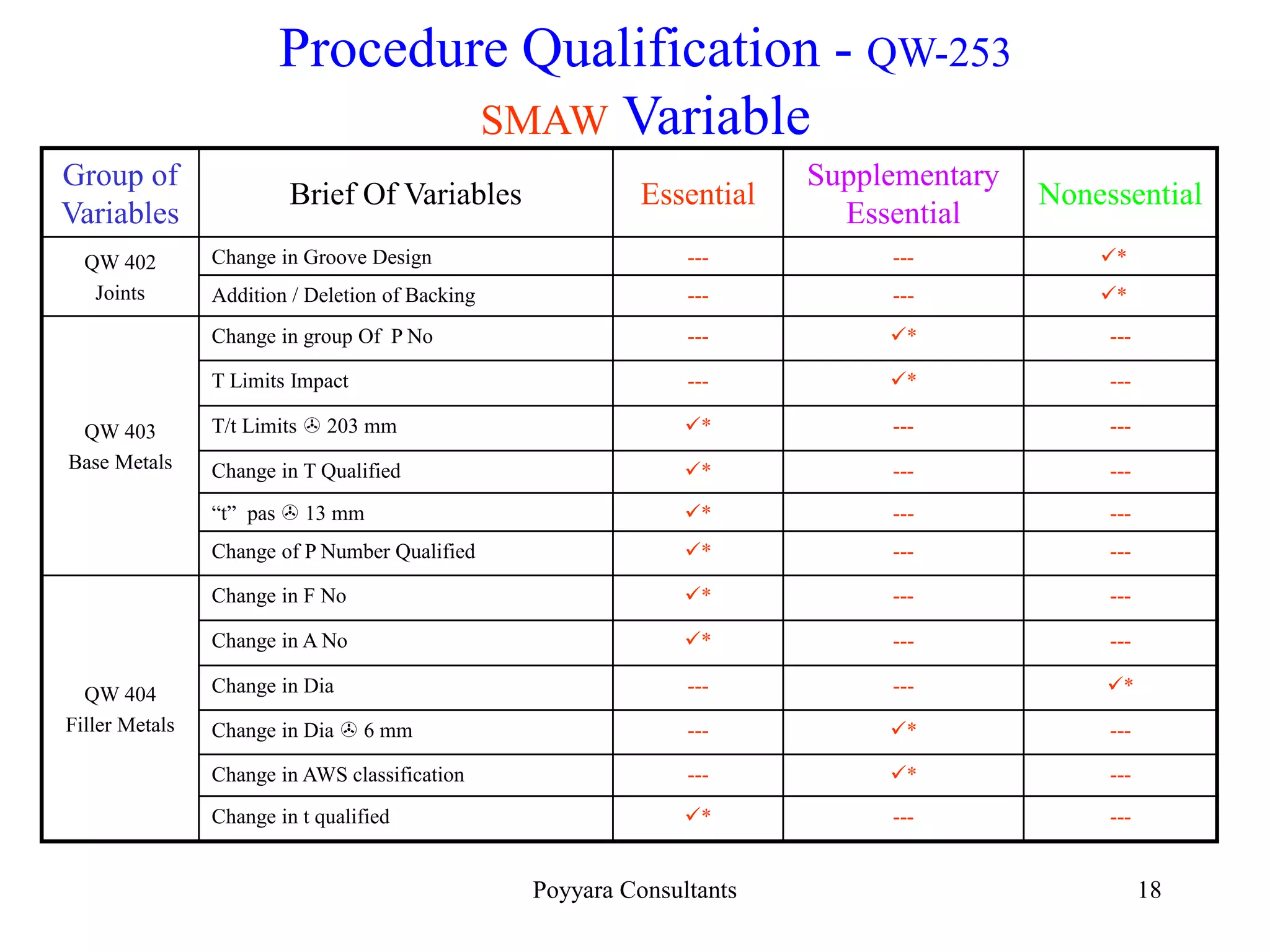 Poyyara Consultants 18
Procedure Qualification - QW-253
SMAW Variable
Group of
Variables
Brief Of Variables Essential
Supplementary
Essential
Nonessential
QW 402
Joints
Change in Groove Design --- --- *
Addition / Deletion of Backing --- --- *
QW 403
Base Metals
Change in group Of P No --- * ---
T Limits Impact --- * ---
T/t Limits  203 mm * --- ---
Change in T Qualified * --- ---
“t” pas  13 mm * --- ---
Change of P Number Qualified * --- ---
QW 404
Filler Metals
Change in F No * --- ---
Change in A No * --- ---
Change in Dia --- --- *
Change in Dia  6 mm --- * ---
Change in AWS classification --- * ---
Change in t qualified * --- ---
 