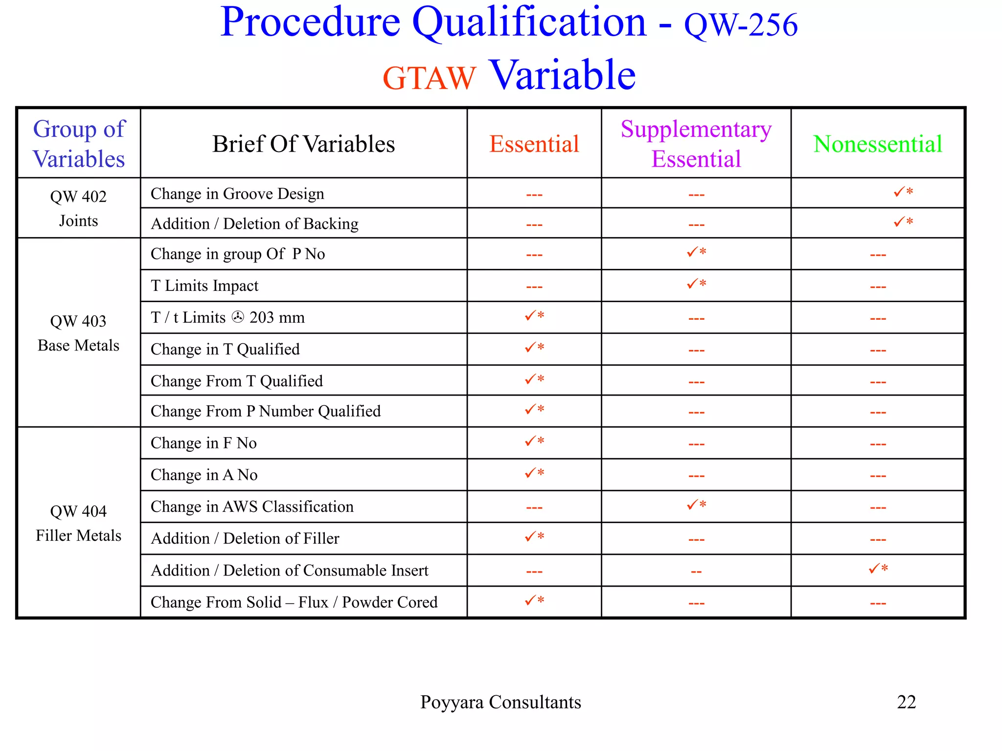Poyyara Consultants 22
Procedure Qualification - QW-256
GTAW Variable
Group of
Variables
Brief Of Variables Essential
Supplementary
Essential
Nonessential
QW 402
Joints
Change in Groove Design --- --- *
Addition / Deletion of Backing --- --- *
QW 403
Base Metals
Change in group Of P No --- * ---
T Limits Impact --- * ---
T / t Limits  203 mm * --- ---
Change in T Qualified * --- ---
Change From T Qualified * --- ---
Change From P Number Qualified * --- ---
QW 404
Filler Metals
Change in F No * --- ---
Change in A No * --- ---
Change in AWS Classification --- * ---
Addition / Deletion of Filler * --- ---
Addition / Deletion of Consumable Insert --- -- *
Change From Solid – Flux / Powder Cored * --- ---
 