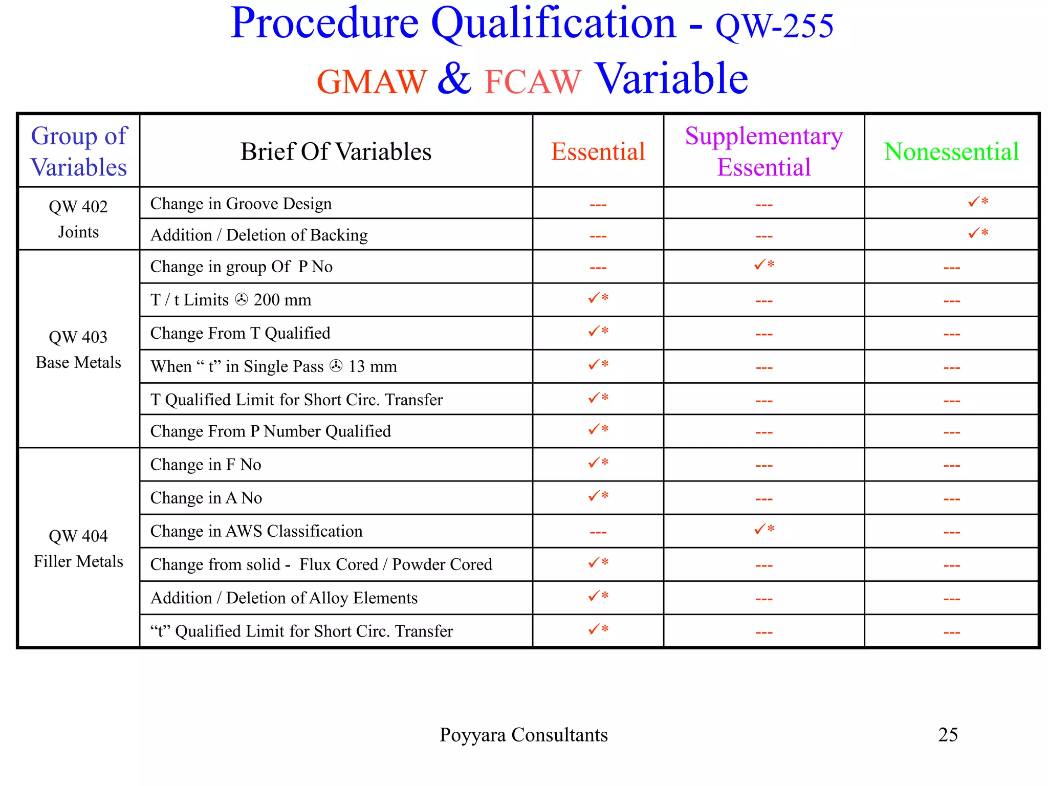 Poyyara Consultants 25
Procedure Qualification - QW-255
GMAW & FCAW Variable
Group of
Variables
Brief Of Variables Essential
Supplementary
Essential
Nonessential
QW 402
Joints
Change in Groove Design --- --- *
Addition / Deletion of Backing --- --- *
QW 403
Base Metals
Change in group Of P No --- * ---
T / t Limits  200 mm * --- ---
Change From T Qualified * --- ---
When “ t” in Single Pass  13 mm * --- ---
T Qualified Limit for Short Circ. Transfer * --- ---
Change From P Number Qualified * --- ---
QW 404
Filler Metals
Change in F No * --- ---
Change in A No * --- ---
Change in AWS Classification --- * ---
Change from solid - Flux Cored / Powder Cored * --- ---
Addition / Deletion of Alloy Elements * --- ---
“t” Qualified Limit for Short Circ. Transfer * --- ---
 