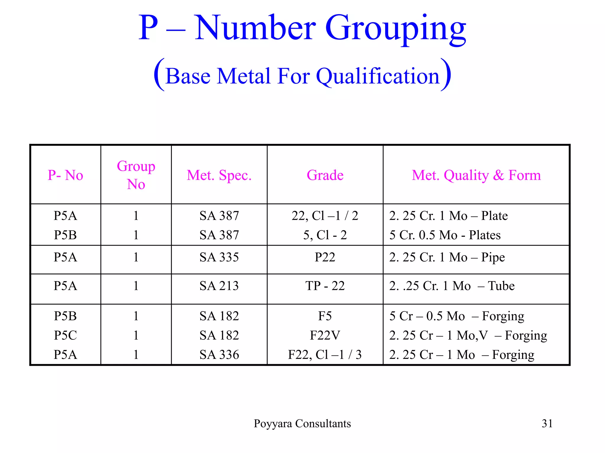 Poyyara Consultants 31
P – Number Grouping
(Base Metal For Qualification)
P- No
Group
No
Met. Spec. Grade Met. Quality & Form
P5A
P5B
1
1
SA 387
SA 387
22, Cl –1 / 2
5, Cl - 2
2. 25 Cr. 1 Mo – Plate
5 Cr. 0.5 Mo - Plates
P5A 1 SA 335 P22 2. 25 Cr. 1 Mo – Pipe
P5A 1 SA 213 TP - 22 2. .25 Cr. 1 Mo – Tube
P5B
P5C
P5A
1
1
1
SA 182
SA 182
SA 336
F5
F22V
F22, Cl –1 / 3
5 Cr – 0.5 Mo – Forging
2. 25 Cr – 1 Mo,V – Forging
2. 25 Cr – 1 Mo – Forging
 