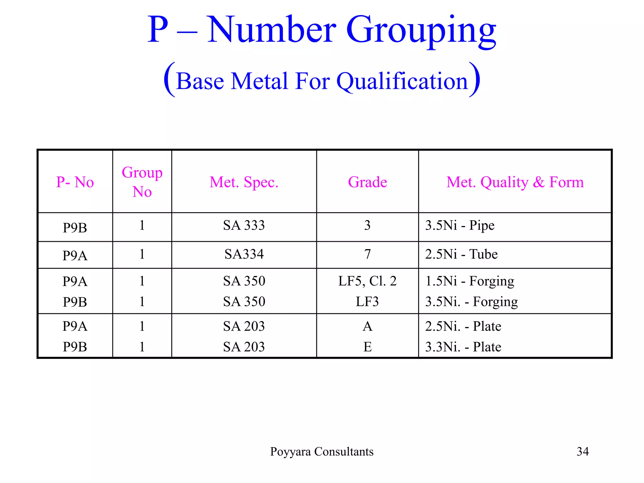 Poyyara Consultants 34
P – Number Grouping
(Base Metal For Qualification)
P- No
Group
No
Met. Spec. Grade Met. Quality & Form
P9B 1 SA 333 3 3.5Ni - Pipe
P9A 1 SA334 7 2.5Ni - Tube
P9A
P9B
1
1
SA 350
SA 350
LF5, Cl. 2
LF3
1.5Ni - Forging
3.5Ni. - Forging
P9A
P9B
1
1
SA 203
SA 203
A
E
2.5Ni. - Plate
3.3Ni. - Plate
 