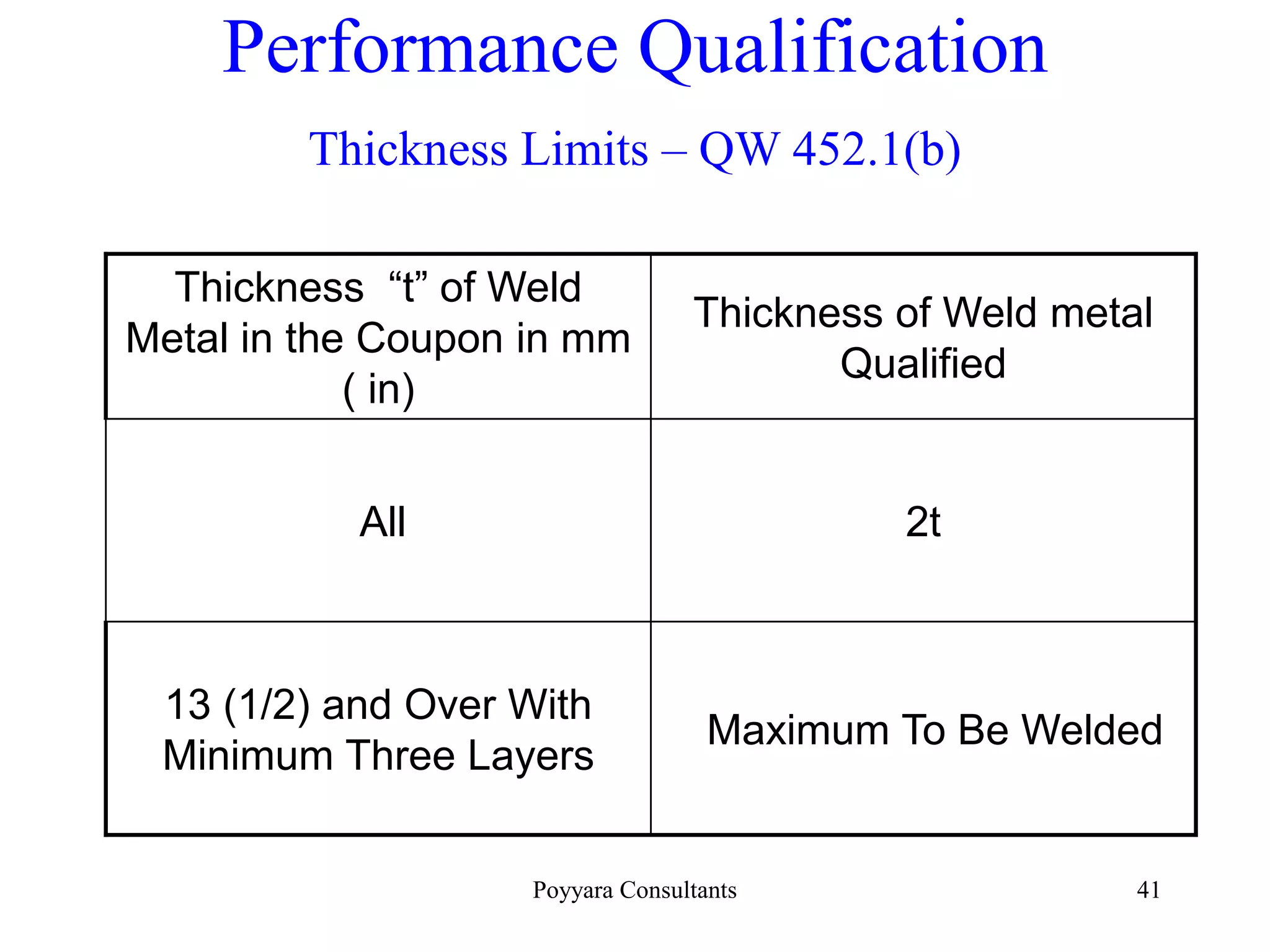 Poyyara Consultants 41
Performance Qualification
Thickness Limits – QW 452.1(b)
Thickness “t” of Weld
Metal in the Coupon in mm
( in)
Thickness of Weld metal
Qualified
All 2t
13 (1/2) and Over With
Minimum Three Layers
Maximum To Be Welded
 