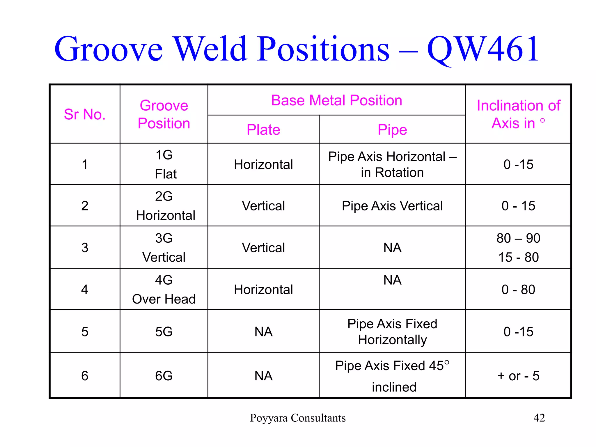 Poyyara Consultants 42
Groove Weld Positions – QW461
Sr No.
Groove
Position
Base Metal Position Inclination of
Axis in °
Plate Pipe
1
1G
Flat
Horizontal
Pipe Axis Horizontal –
in Rotation
0 -15
2
2G
Horizontal
Vertical Pipe Axis Vertical 0 - 15
3
3G
Vertical
Vertical NA
80 – 90
15 - 80
4
4G
Over Head
Horizontal
NA
0 - 80
5 5G NA
Pipe Axis Fixed
Horizontally
0 -15
6 6G NA
Pipe Axis Fixed 45°
inclined
+ or - 5
 