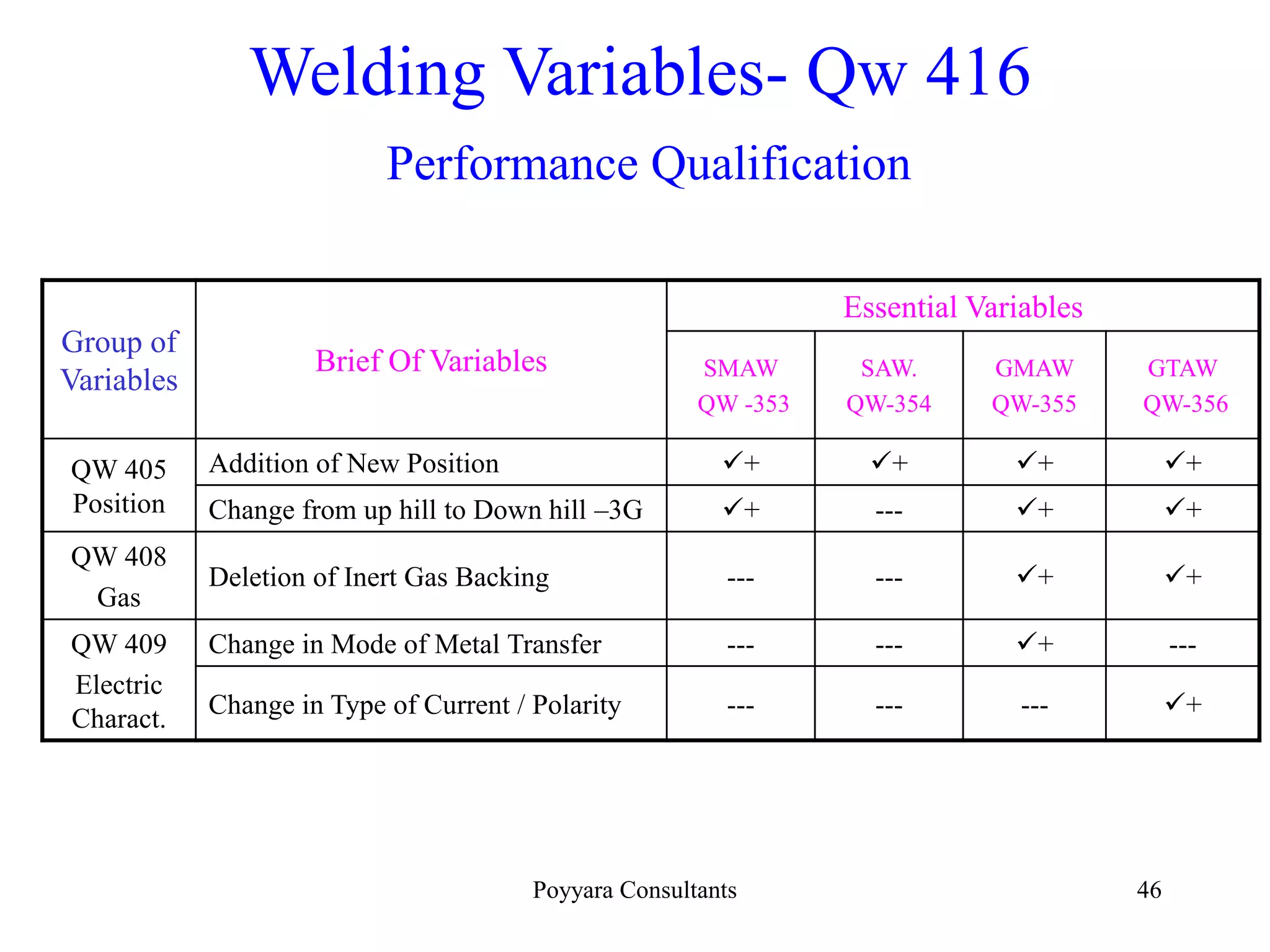Poyyara Consultants 46
Welding Variables- Qw 416
Performance Qualification
Group of
Variables
Brief Of Variables
Essential Variables
SMAW
QW -353
SAW.
QW-354
GMAW
QW-355
GTAW
QW-356
QW 405
Position
Addition of New Position + + + +
Change from up hill to Down hill –3G + --- + +
QW 408
Gas
Deletion of Inert Gas Backing --- --- + +
QW 409
Electric
Charact.
Change in Mode of Metal Transfer --- --- + ---
Change in Type of Current / Polarity --- --- --- +
 
