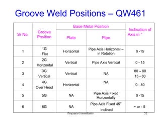 Groove Position WELDING QUALIFICATION AS PER THE ASME SEC IX.PPT