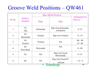 Groove Position Welding_qualification_PPT.ppt , for inspection engineers | PPT