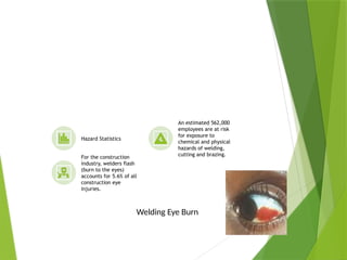 Welding Safety Overview
Hazard Statistics
An estimated 562,000
employees are at risk
for exposure to
chemical and physical
hazards of welding,
cutting and brazing.
For the construction
industry, welders flash
(burn to the eyes)
accounts for 5.6% of all
construction eye
injuries.
PPT-094-01 4
Welding Eye Burn
 