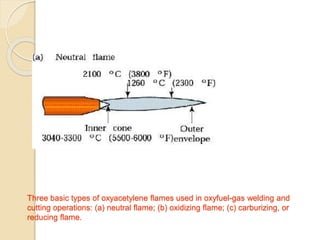 Three basic types of oxyacetylene flames used in oxyfuel-gas welding and
cutting operations: (a) neutral flame; (b) oxidizing flame; (c) carburizing, or
reducing flame.
 