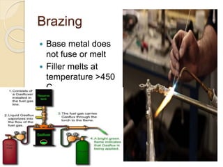 Brazing
 Base metal does
not fuse or melt
 Filler melts at
temperature >450
C
 
