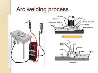 Arc welding process
 